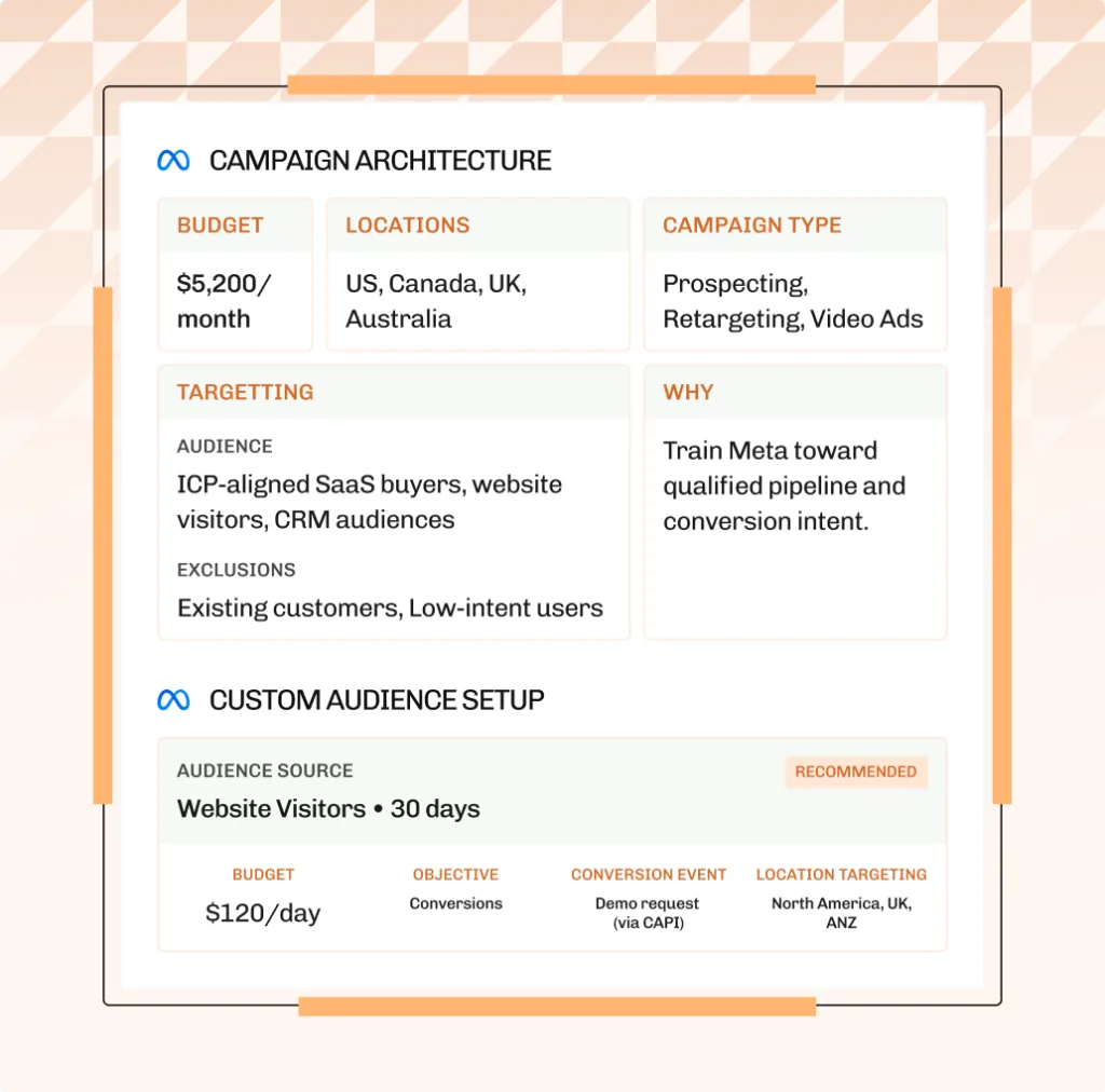 Campaign architecture plan: budget, targeting and custom audience setup
