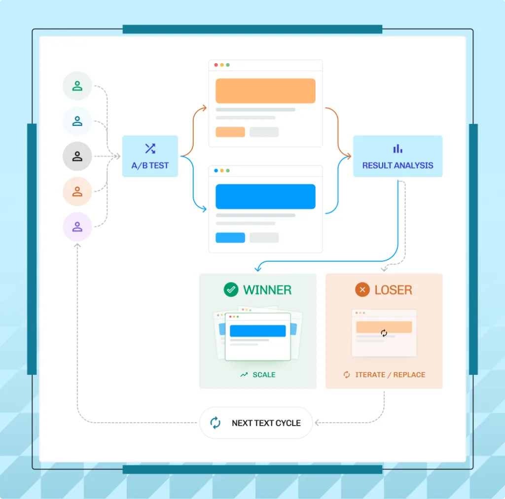 A/B testing and AI optimization mockup