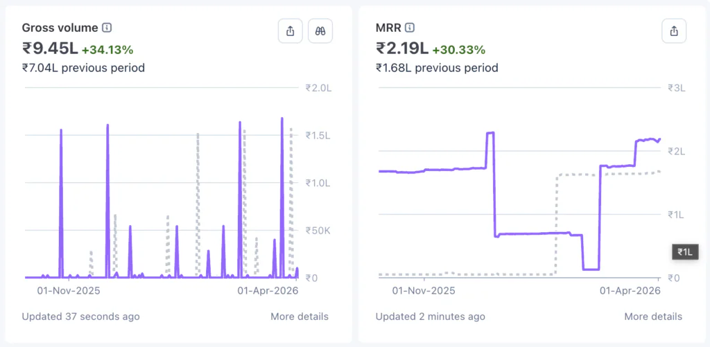 Client SaaS dashboards: gross volume up 34.13%, MRR up 30.33%