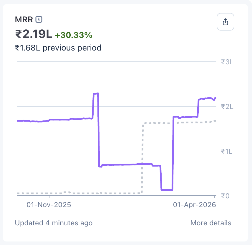 Client SaaS MRR up 30.33%