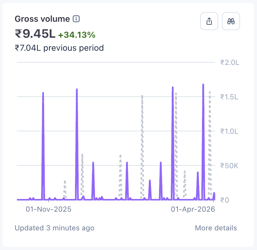 Client SaaS gross volume up 34.13%