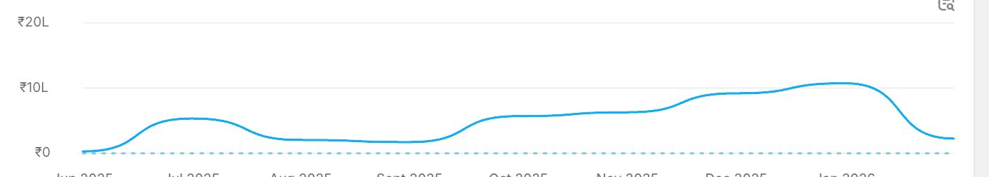 Unlabel Shopify sales growth