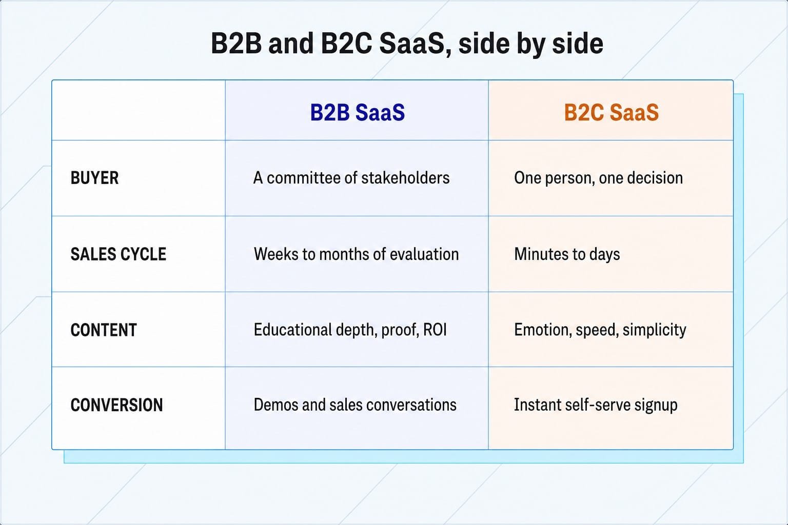 B2B and B2C SaaS compared across buyer, sales cycle, content and conversion
