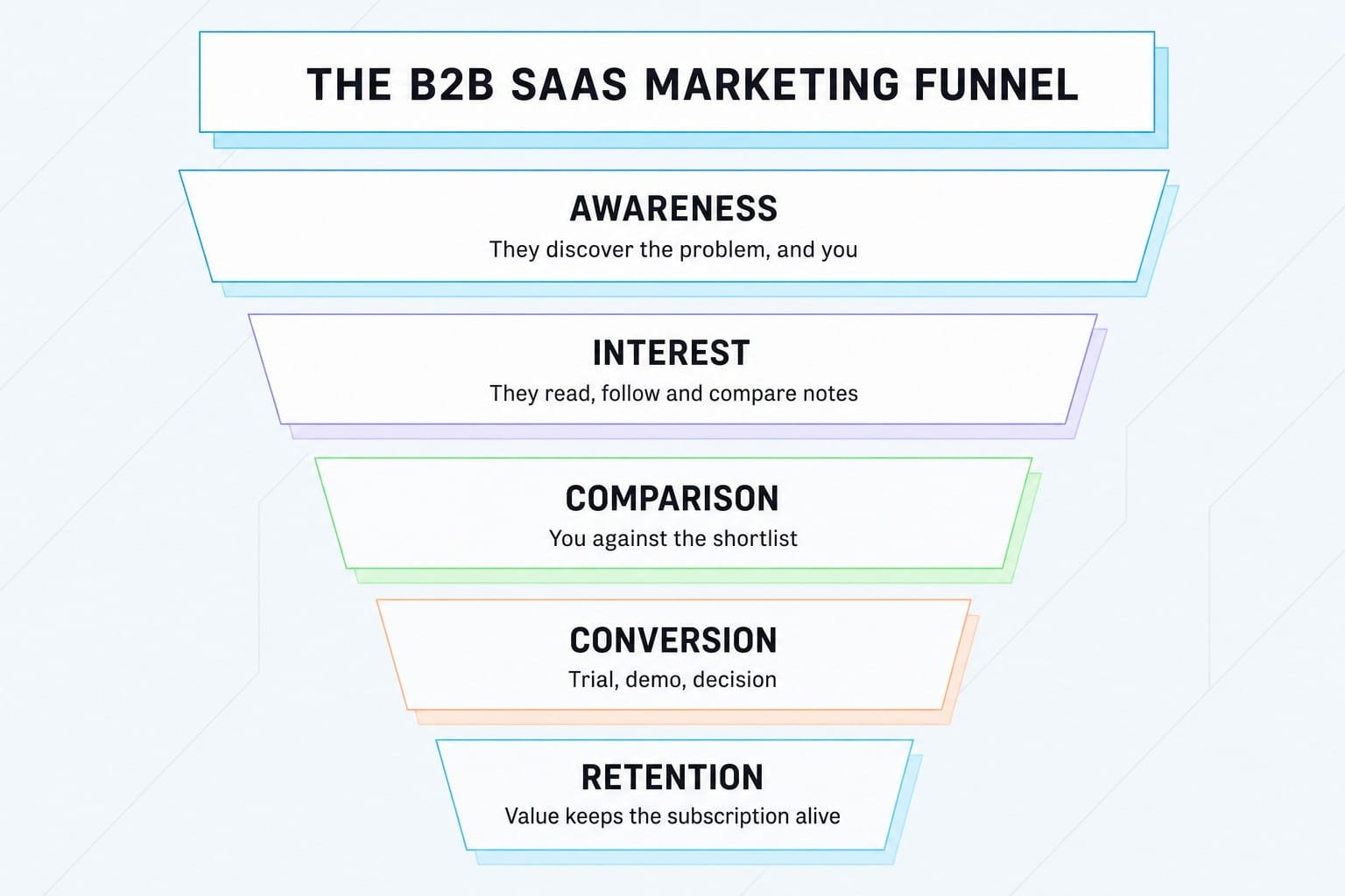 The five stage B2B SaaS marketing funnel from awareness to retention