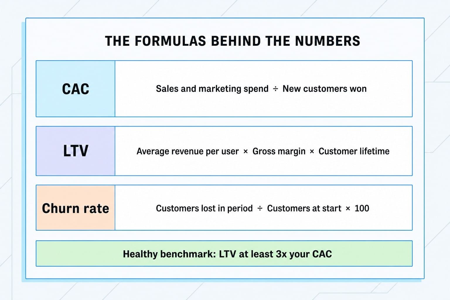 The CAC, LTV and churn rate formulas with the three to one LTV to CAC benchmark