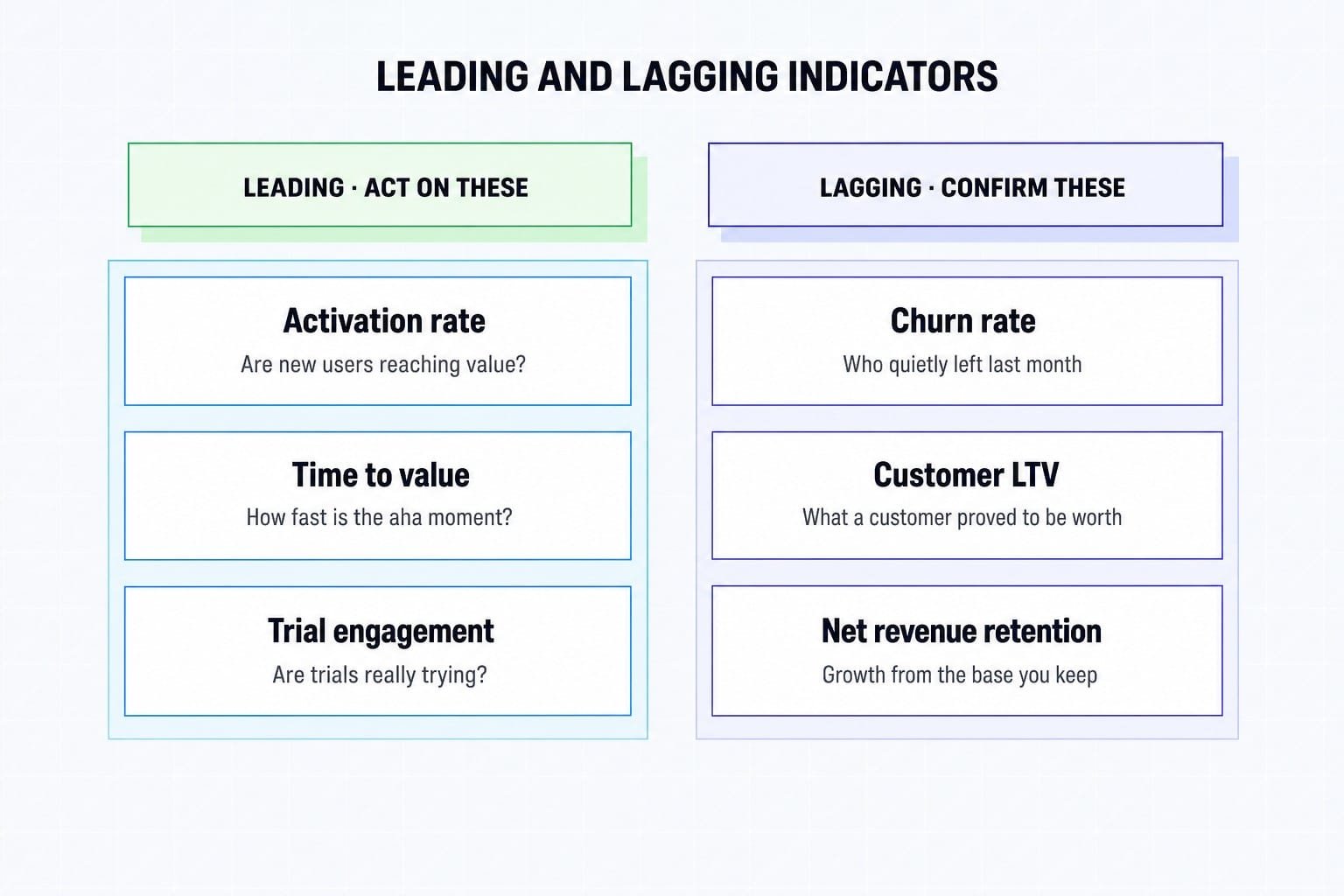 Leading indicators to act on and lagging indicators that confirm results