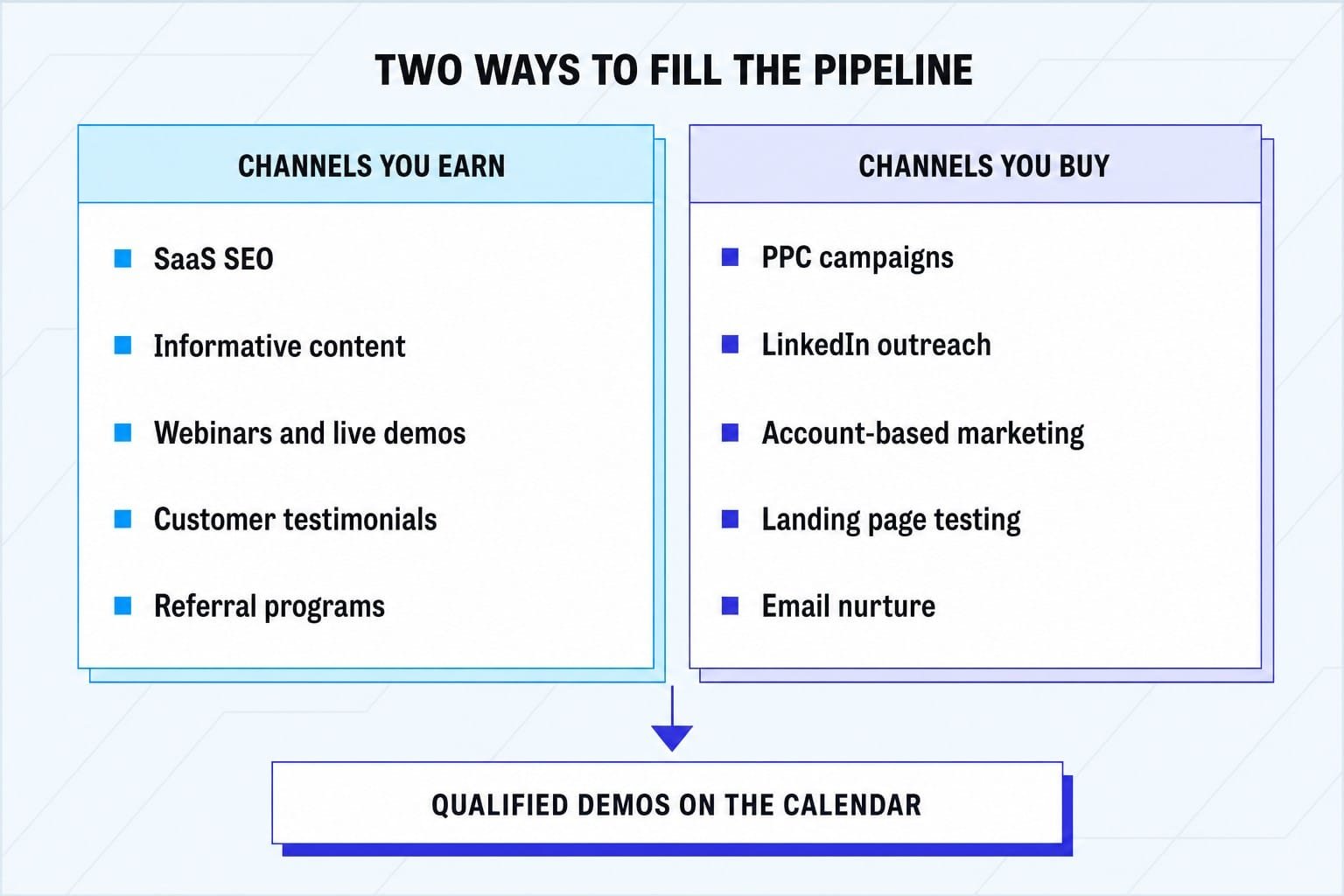 Earned and paid B2B SaaS channels feeding qualified demos