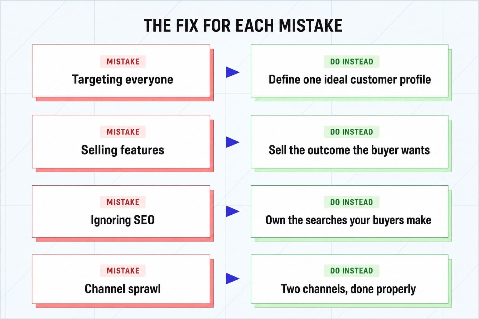 Four common SaaS marketing mistakes and what to do instead