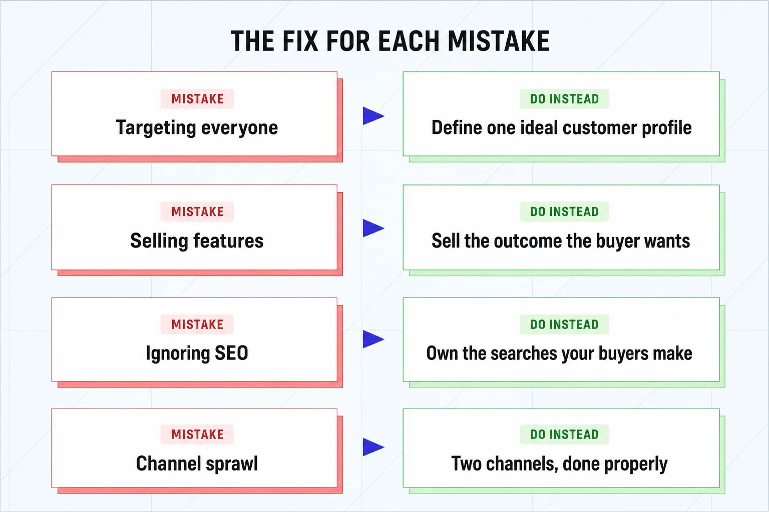 Four common SaaS marketing mistakes and what to do instead