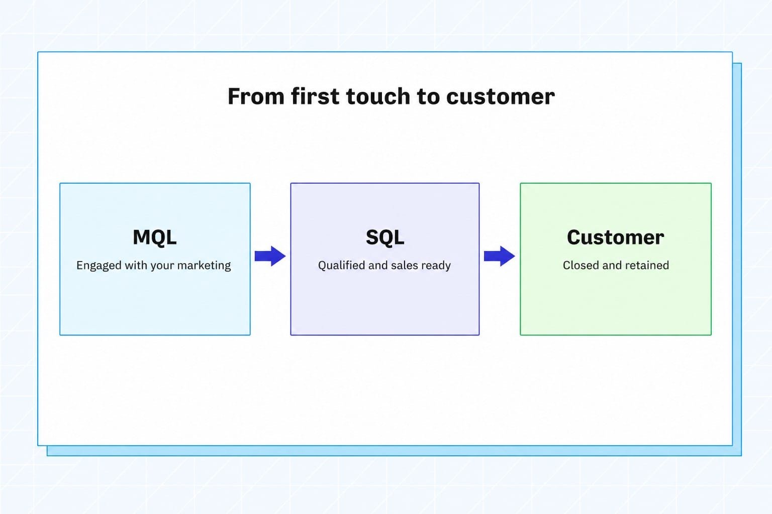 The journey from marketing qualified lead to sales qualified lead to customer