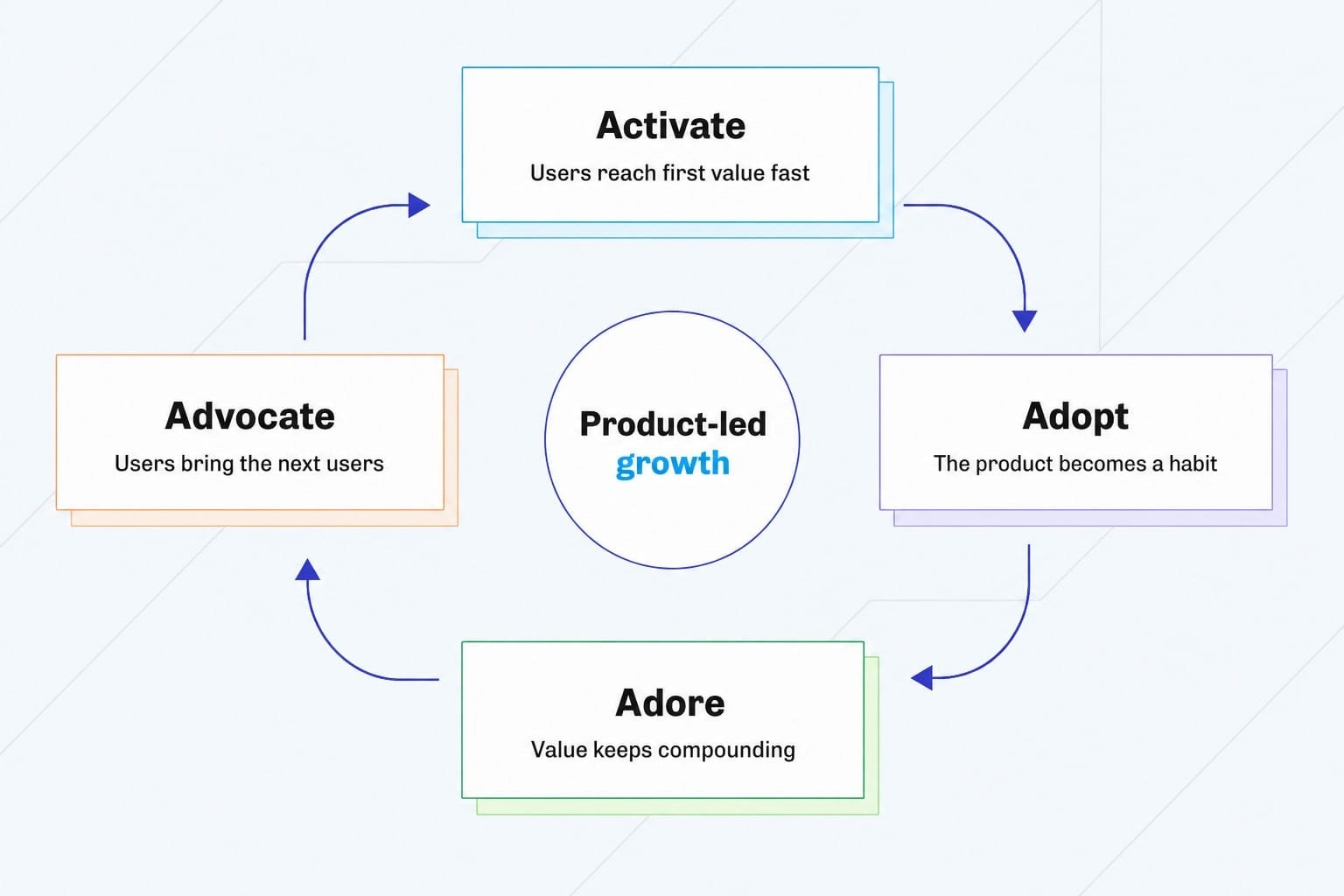 The product-led growth flywheel: activate, adopt, adore, advocate