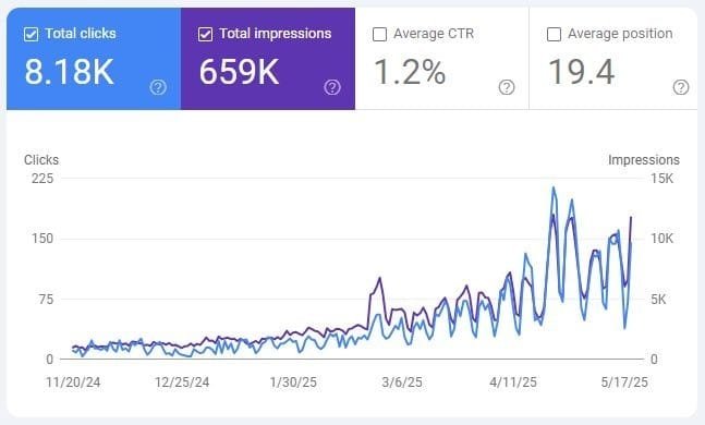 Google Search Console report with organic clicks and impressions climbing